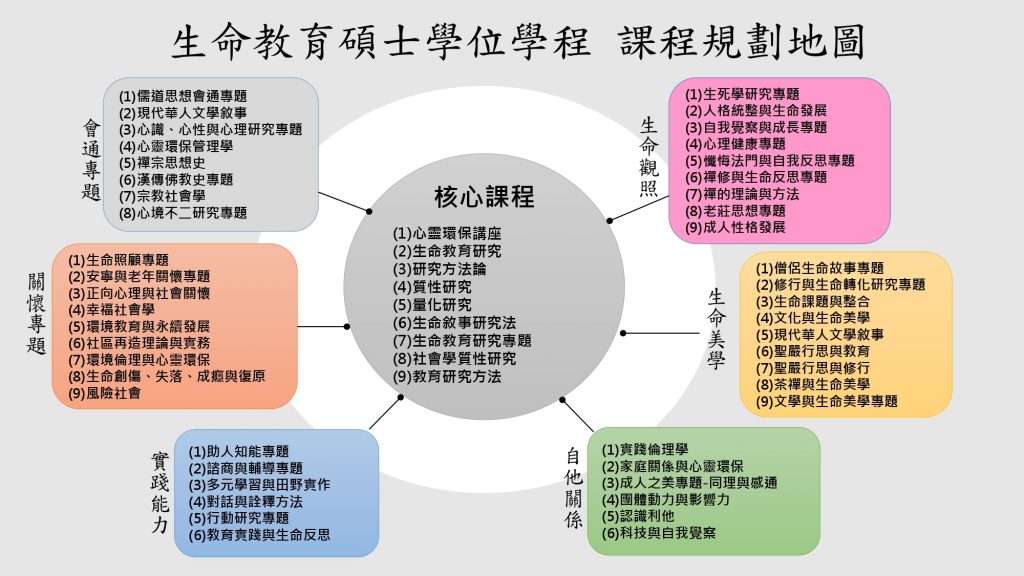 課程資訊 – 生命教育碩士學位學程